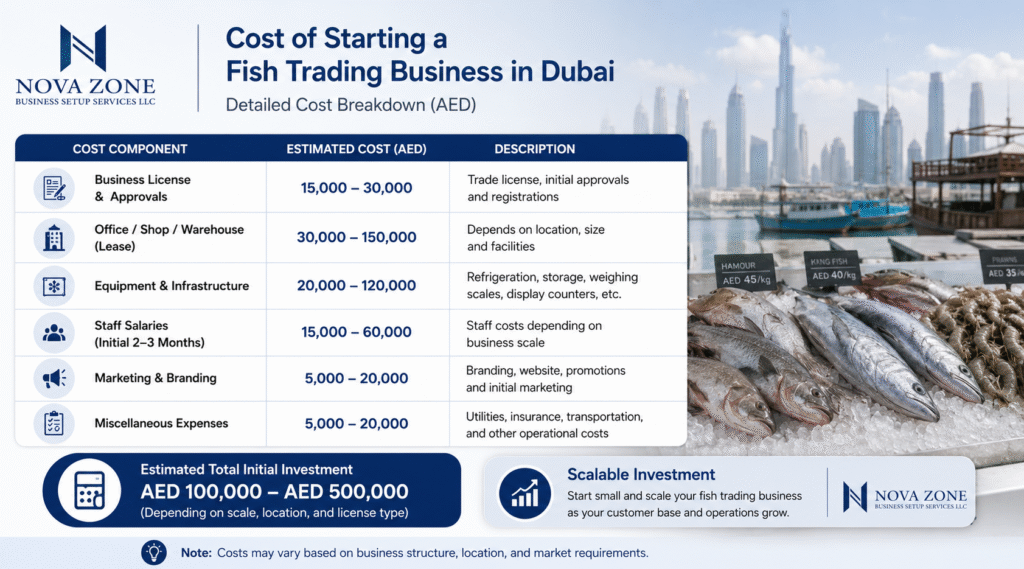 Cost of starting a fish trading business in Dubai UAE