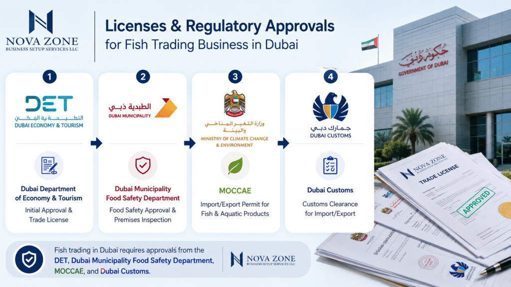 Licenses and regulatory approvals for fish trading business in Dubai
